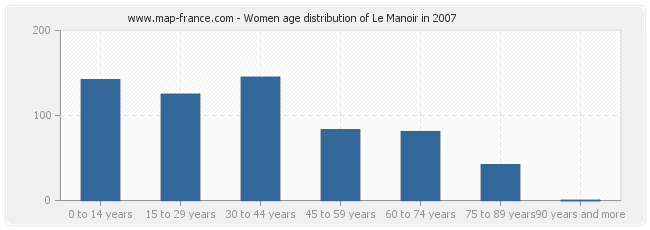 Women age distribution of Le Manoir in 2007